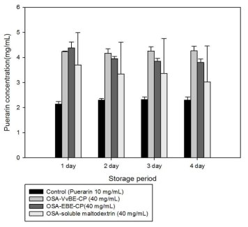 OSA-VvBE-CP, OSA-EBE-CP, OSA-soluble maltodextin 의 농도별에 따른 puerarin의 수용성과 안정성 분석 결과