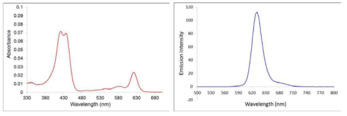 Corrole 1의 흡광 및 형광 분석 (λext = 423 nm, slit width; Excitation = 3 nm