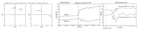 GOES위성의 시간별 위치변화(좌)와 자기장 데이터 값 변화(가운데) 시뮬레이션 결과 얻어진 자기장 변화량
