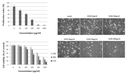 아래 그림에서 보는 바와 마찬가지로 SH003은 adriamycin에 내성을 보이는 MCF-7/ADR 세포의 성장을 dose-dependent 하게, time-dependent 하게 억제하였음. 현미경 사진에서 보는 바와 마찬가지로 세포 형태학적 관찰 (morphology)에도 차이를 보임