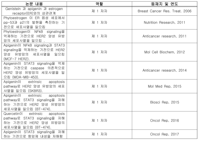 Phytoestrogen에 관한 본 연구자의 발표논문