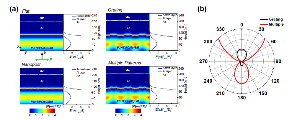 (a) 네 가지 유형의 패턴 구조들의 전기장 분포도 결과. (b) Grating과 multiple 패턴 구조들의 각도 원거리 산란도 결과. k (검은색 화살표)와 E (초록색 화살표)는 각각 전사되는 초기 빛과 전기장의 방향임