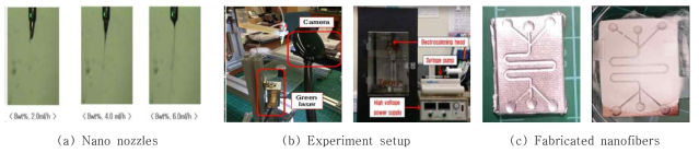 Experiment setup and preliminary results of nanofibers