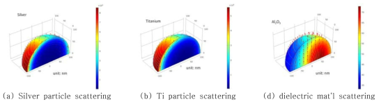 Comparison of laser beam scattering under EM field