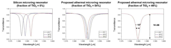 TiO2 비율에 따른 마이크로링 광변조기의 온도에 따른 소자 특성 변화