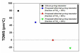 TiO2 비율에 따른 마이크로링 광변조기의 온도에 따른 공진 파장 변화(TDWS)