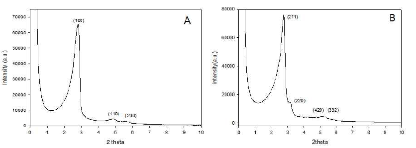 메조다공성 실리카 나노입자의 XRD 분석결과 (A : hexagonal, B: cubic )