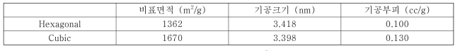 구조별 메조다공성 실리카 나노물질의 N2-sorption 측정 결과
