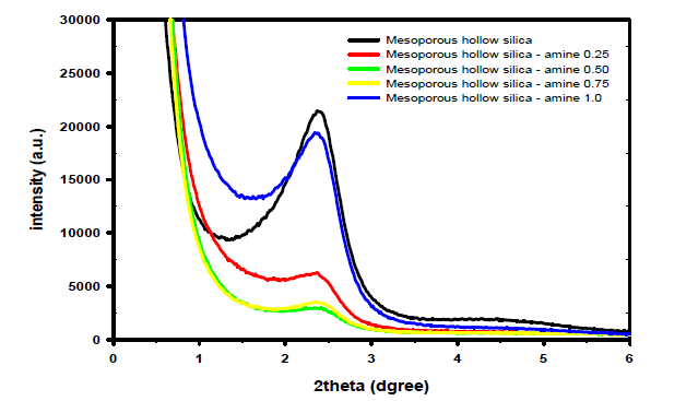 메조다공성 중공형 실리카 나노물질의 XRD 분석결과