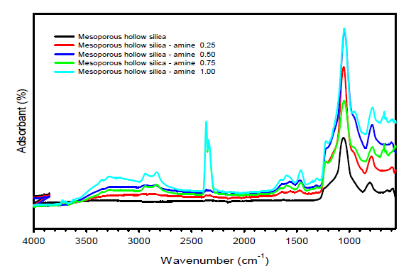 다양한 농도의 아민이 함침 된 메조다공성 실리카 나노물질의 FT-IR 분석결과
