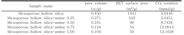 메조다공성 실리카 나노물질의 아민 작용기 양에 따른 비표면적과 CO2 흡착 특성