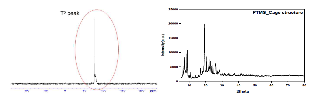 합성한 상자형 폴리 실세스퀴옥산의 29Si-NMR 및 XRD 데이터