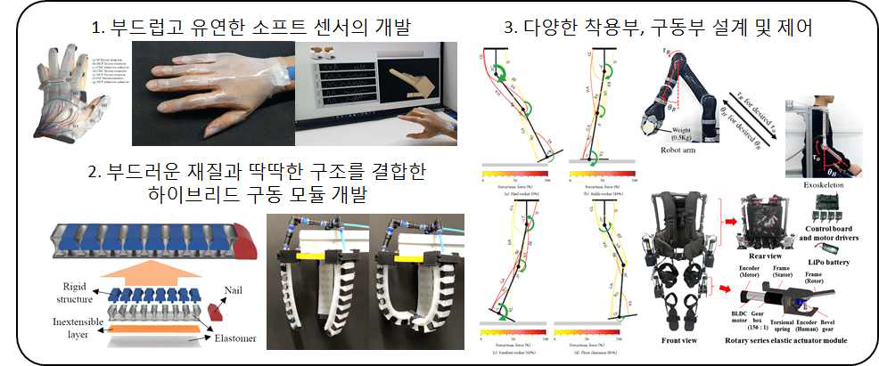 연구수행내용 및 연구결과 정리