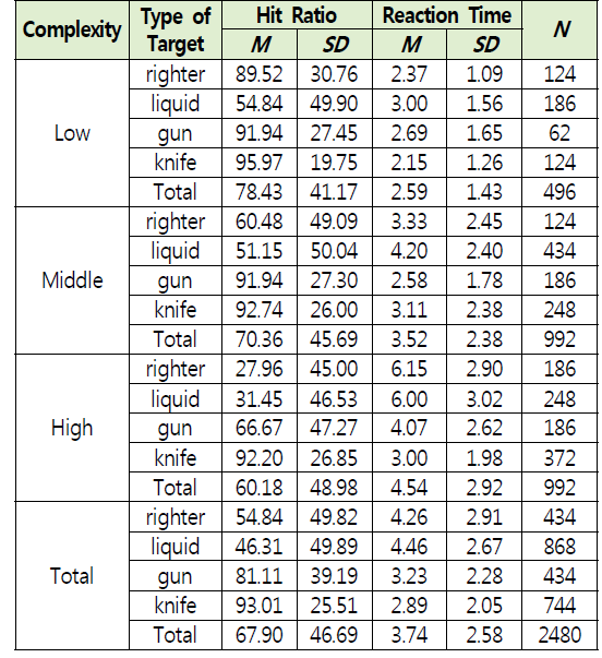 장 복잡성과 위험 물품 종류에 따른 탐지율과 반응시간의 평균과 표준편차