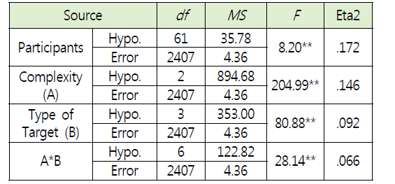 반복측정 변량분석 결과