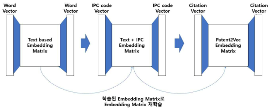 Patent2Vec 학습 프로세스 예시