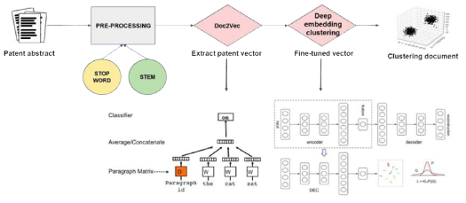 DEC알고리즘을 적용한 특허 문서 clustering process