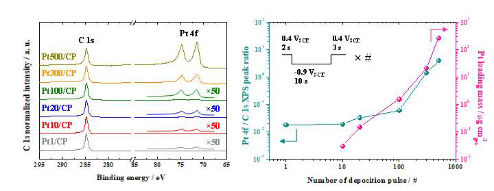 백금의 전해 도금 펄스 수에 따른 백금 전착량 제어
