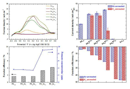Pd기반 이원계 촉매의 개미산 산화 전류 밀도와 개미산 생산 전류 효율