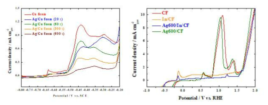 Cu와 In 기판 표면에 형성된 Ag 덧층의 전기화학적 산화 특성