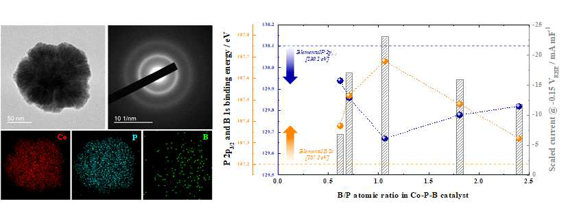 탄소지 표면에 형성된 Co-P-B 입자의 TEM 이미지. B/P 조성에 따른 전자구조 및 수소 발생 촉매 활성의 변화
