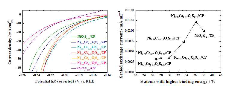 NiCo oxysulfide의 수소 발생 분극 곡선과 S의 binding energy에 따른 촉매 고유 활성