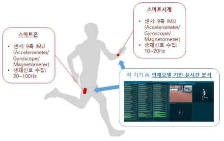 본 연구의 핵심 기기 연관도