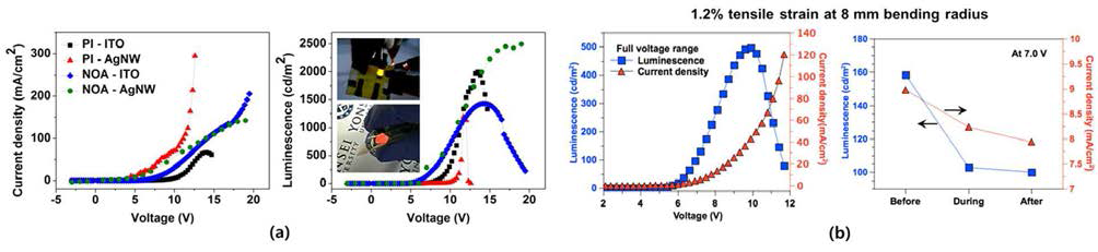 (a) 다양한 기판위에, 다양한 전극재료를 사용하여 제작한 OLED의 J-L-V 곡선, 내부 사진은 NOA 68, PET 상에 제작된 OLED의 발광 사진임. (b) bending test 전 OLED의 luminance와 electrical current 곡선과 7 V의 전압, 8 mm 곡률로 인한 1.2%의 인장 strain이 가해지기 전, 가해지는 동안, 후의 luminance와 electrical current density 변화 비교 곡선