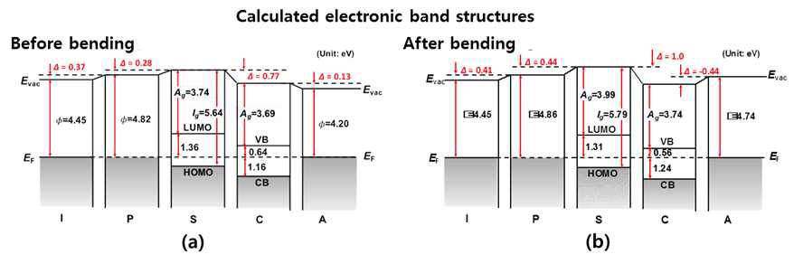 UPS 결과를 바탕으로 1.2% 인장 strain을 가하기 (a) 전과 (b) 후에 계산된 OLED 내부 band structure