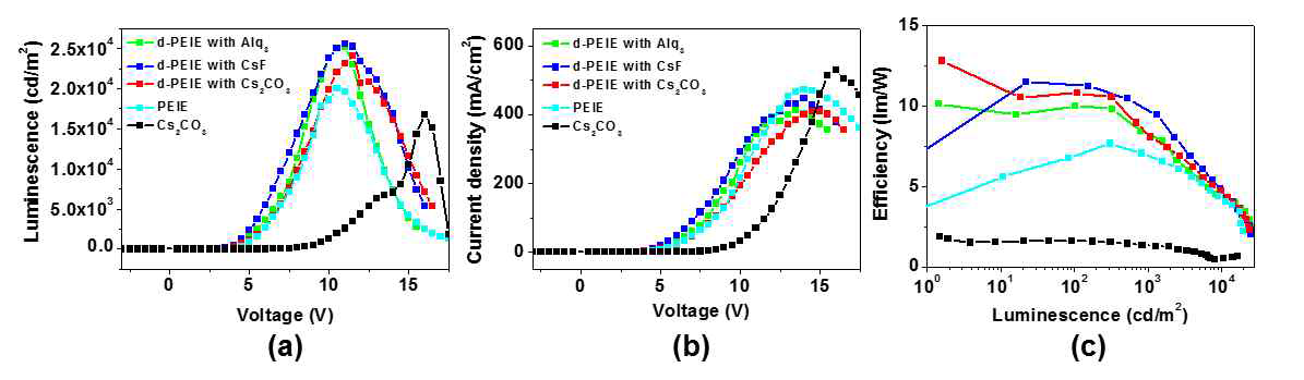 d-PEIE와 기존 PEIE, Cs2CO3를 사용했을 시의 (a) 밝기, (b) 전류밀도, (c)효율 그래프