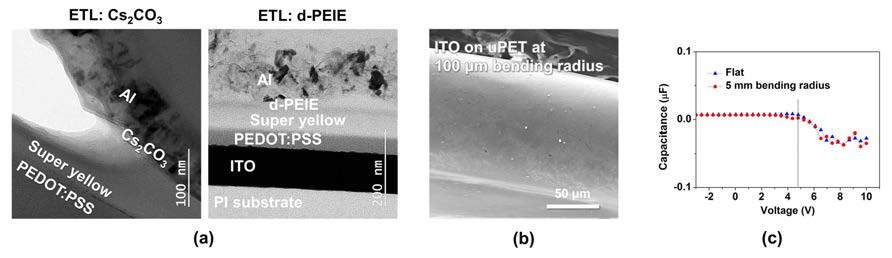 (a) Cs2CO3를 사용하였을 때와 d-PEIE를 ETL 로 사용한 OLED 의 bending 후 단면 TEM이미지. (b) d-PEIE를 사용한 OLED의 100 μm 곡률반경으로 bending 후의 단면 SEM이미지. (c) d-PEIE를 ETL로 사용한 OLED의 bending 전/후의 IS분석을 통해 분석한 C-V 그래프