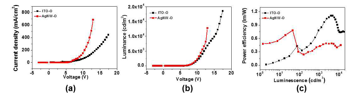 ITO와 은 나노선 기반 OLED의 (a) 전류밀도, (b) 밝기, (c) 효율 그래프