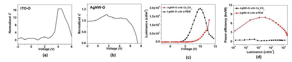 (a) ITO와 (b) 은 나노선 기반 OLED의 C-V 그래프, d-PEIE와 Cs2CO3를 각각 사용한 은 나노선 기반 f-OLED의 (a)밝기, (b) 효율 그래프