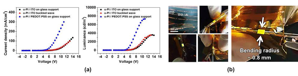 (a) 10 μm 두께의 폴리이미드 (PI) 기판상에 제작된 OLED의 전기적 및 광특성 (b) 800 μm 곡률반경으로 굽혀진 상태에서 동작하는 OLED의 사진