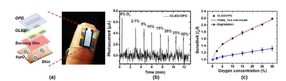 (a) 웨어러블 OLED기반 경피성 산소센서의 구조 및 손가에 부착된 사진, (b) 상기 산소 센서의 산소 농도에 따른 OPD에서의 photocurrent의 변화, (c) 산소 농도에 따른 본 산소센서의 민감도 변화