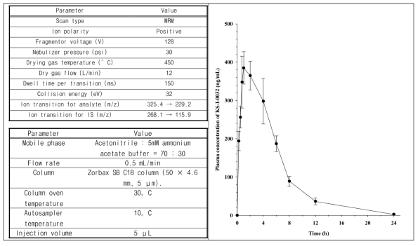 KS-I-0032-L에 대한 혈중농도분석법 조건 및 경구투여 시 시간에 따른 혈중농도 그래프