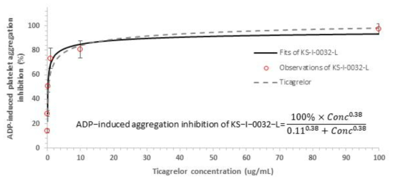 Aggregometer를 이용한 KS-I-0032-L의 ADP-induced aggregation inhibition에 대한 concentration-response curve (Emax=100%, EC50=0.11 ㎍/mL)