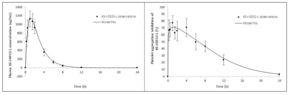 SD rat에 ticagrelor 10 mg/kg 경구투여 후 약물동태 및 약물동력학 결과