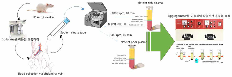 Aggregometer를 이용한 신규 화합물의 항혈소판 응집 저해능 스크리닝 평가 방법