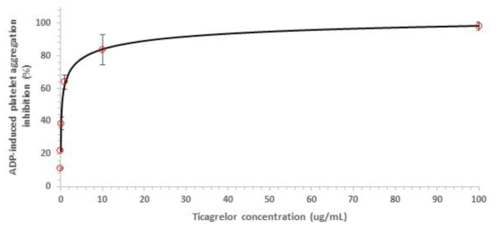 Aggregometer를 이용한 ticagrelor의 ADP-induced aggregation inhibition에 대한 concentration-response curve (Emax=100%, EC50=0.53 ㎍/mL)