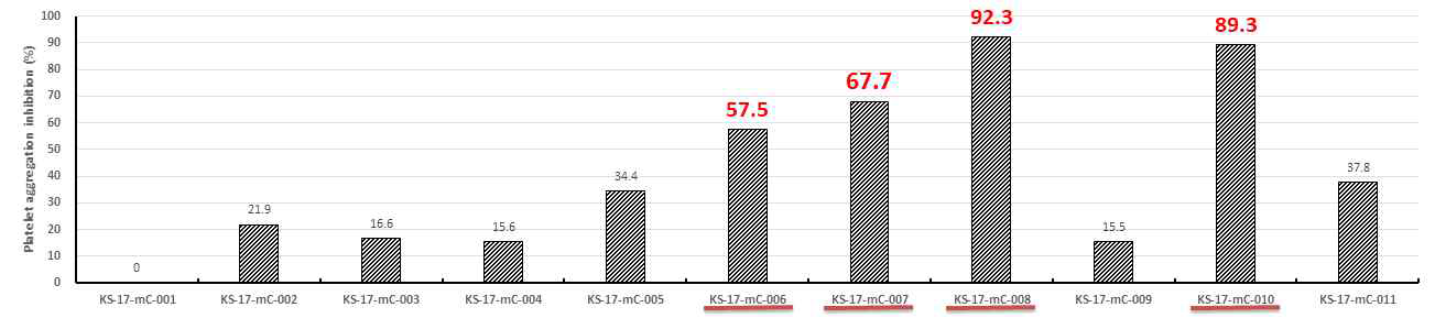 추가 신규화합물 11종에 대하여 50 ㎍/mL에서 항혈소판 응집 저해능 스크리닝 평가 결과