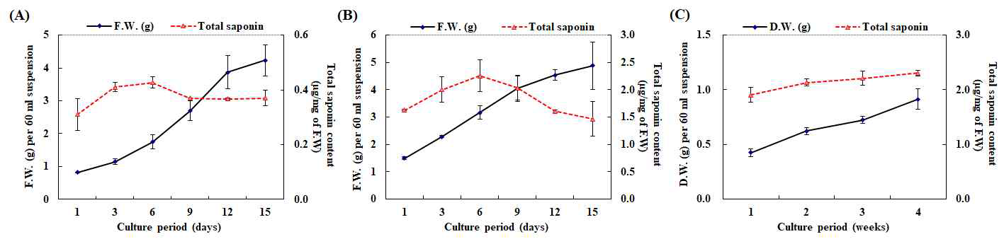 엄나무(A), 땃두릅(B) 및 가시오가피(C) 배양시간별 생체중 변화 및 총 saponin 함량 변화