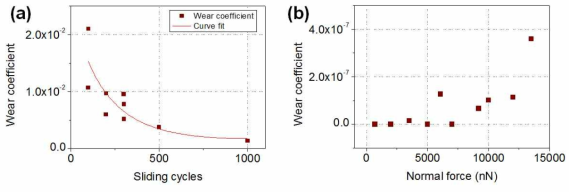 (a) 미끄럼 회수에 따른 크롬박막의 마모계수 (b) 수직하중에 따른 탄소나노튜브 박막의 마모계수