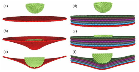 그라핀의 압입 시뮬레이션 과정 (a) 단일 레이어 그라핀의 압입 전 모델 (b) 압입 후 모습 (c) 압입 후의 단면 (d) 6개 레이어가 적층된 그라핀의 압입 전 모델 (e) 압입 후 모습 (f) 압입 후의 단면
