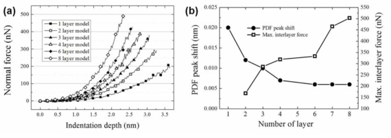 (a) 압입시뮬레이션 과정에서 그라핀 레이어 개수에 따른 수직하중의 변화 경향 (b) 그라핀 레이어 개수의 변화와 PDF(pair distribution function) 및 레이어 사이의 상호작용 힘의 상관 관계