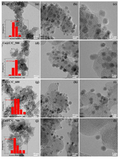 열처리 온도 변화에 따른 코발트 나노입자 표면에 코팅된 나노 그래핀 촉매의 전자현미경 이미지
