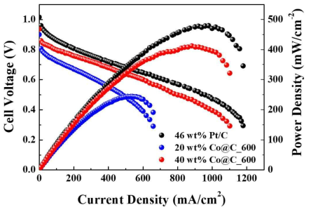 코발트 나노 입자 표면에 코팅된 나노 그래핀 촉매를 환원극 촉매로 이용하여 제작한 막전극접합체의 단위전지 테스트 결과. (백금 촉매 사용 막전극접합체의 성능과 비교)