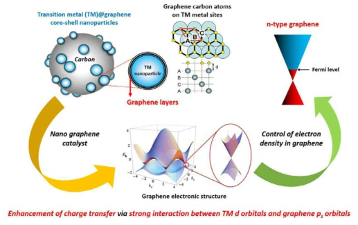 전이금속 나노입자 표면에 코팅된 그래핀 쉘의 전자 구조 변화 예상도