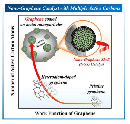 전이금속 나노입자 표면에 코팅된 그래핀 촉매로부터 기대되는 work function과 활성 사이트 수의 변화
