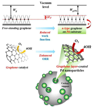 팔라듐 나노입자 표면에 코팅된 나노 그래핀 촉매의 개발 모식도